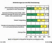 Was für die Kunden bei der Kfz-Versicherung besonders wichtig ist. Quelle: VHV Versicherungen